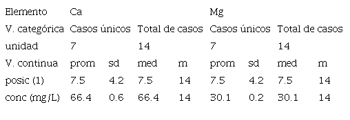 Resumen y descriptores estadísticos para las variables utilizadas