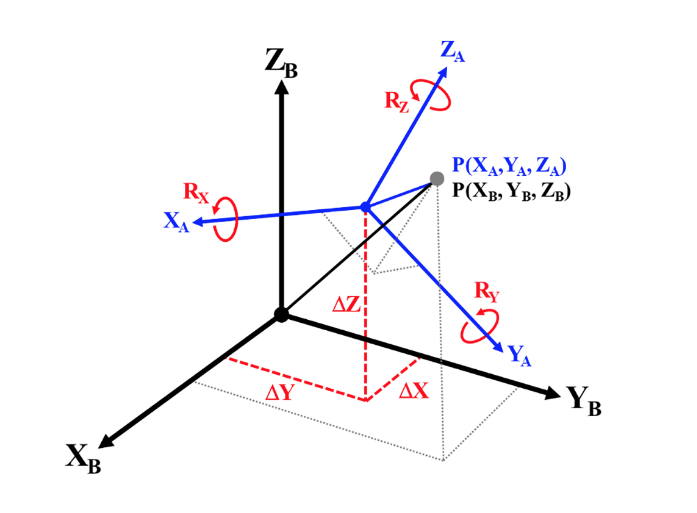 Esquema general de la transformación de coordenadas entre sistemas de referencia geodésicos. Las coordenadas cartesianas geocéntricas vinculadas al marco de referencia origen A se pueden transformar al marco de referencia destino B por medio de la aplicación de tres traslaciones, tres rotaciones y un factor de escala.