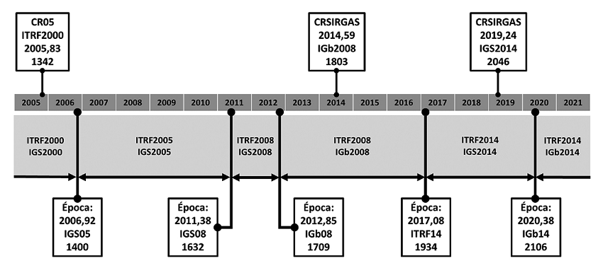 Las diferentes soluciones y actualizaciones del Marco Internacional Terrestre de Referencia ITRF adoptadas mundialmente entre finales del año 2005 y mediados del año 2014, correspondiente con el intervalo de vigencia del anterior marco geodésico nacional de referencia de Costa Rica CR05 y el actual CR-SIRGAS. Se presenta también el inicio del ITRF2014 y la primera actualización de CR-SIRGAS.