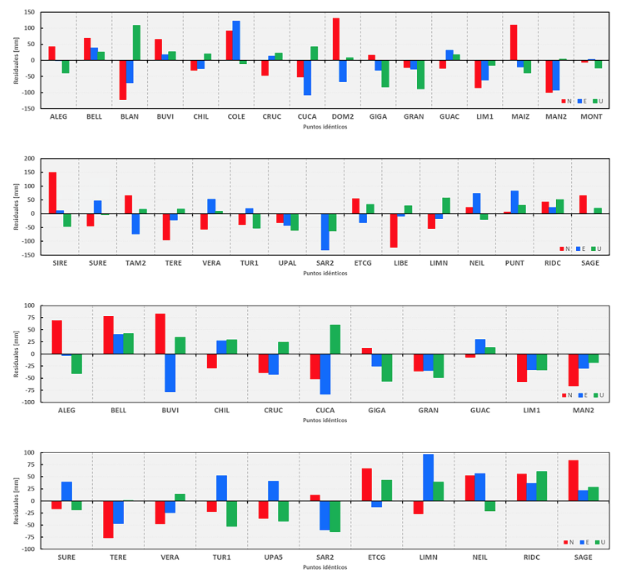 En la parte superior los residuales horizontales (color rojo y azul) y verticales (color verde) producto del proceso de transformación directa contemplando 22 puntos idénticos; los dos inferiores representan los resultados para el proceso de transformación usando 31 puntos idénticos.