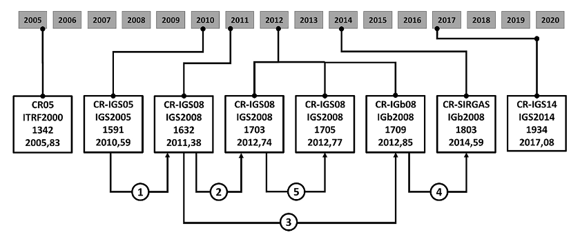 Esquema general para la determinación seis de los parámetros de transformación entre épocas de referencia comunes debido a cambio y actualizaciones del ITRF entre las semanas 1591 y 1803.
