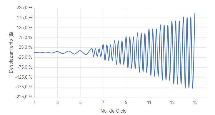 Fig. 10. Protocolo de carga.