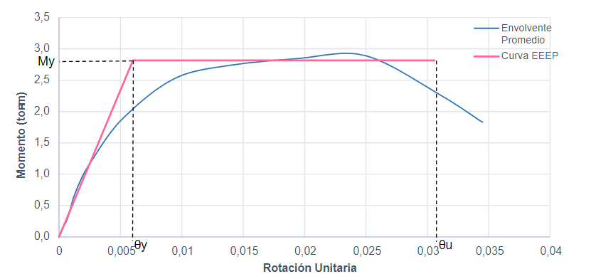 Fig. 13. Curvas elastoplsticas de las uniones tipo A.