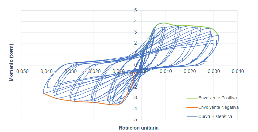Fig. 14. Curvas de histresis para las uniones Tipo B.