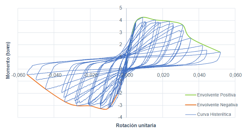 Fig. 14. Curvas de histresis para las uniones Tipo B.