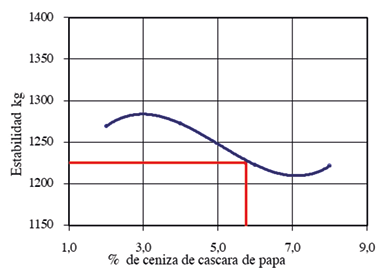 Fig. 9. Estabilidad de mezclas asflticas en caliente.
