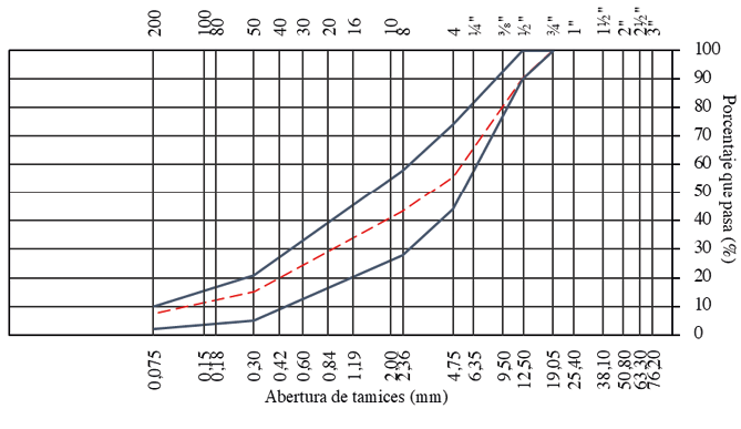 Fig. 5. Curva granulomtrica de los agregados minerales (MTC E204/ASTM D3515).
