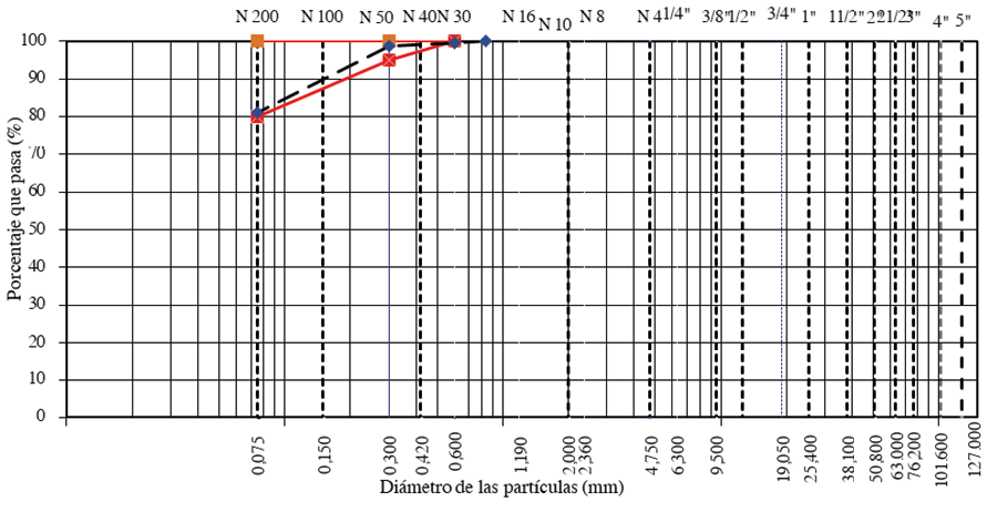 Fig. 6 Curva granulomtrica de la ceniza de cscara de papa (MTC E204/ASTM C136).