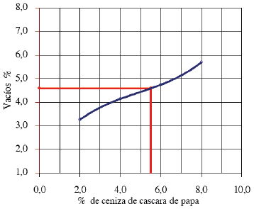 Fig. 7. Contenido de vacos de mezclas asflticas en caliente.