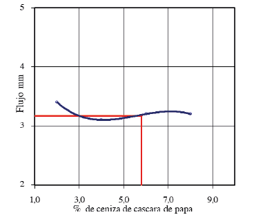 Fig. 8. Flujo de mezclas asflticas en caliente.