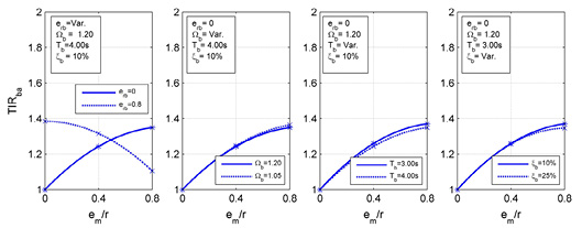 Efecto de los parmetros erb, Ωb, Tb y ξb en TIRba vs. em/r.