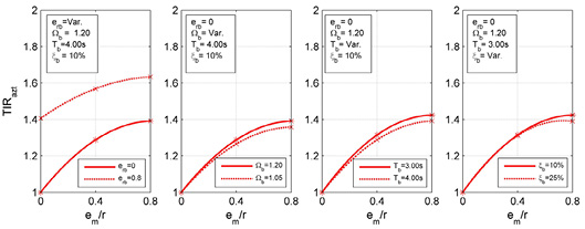 Efecto de los parmetros erb, Ωb, Tb y ξb en TIRazt vs. em/r.