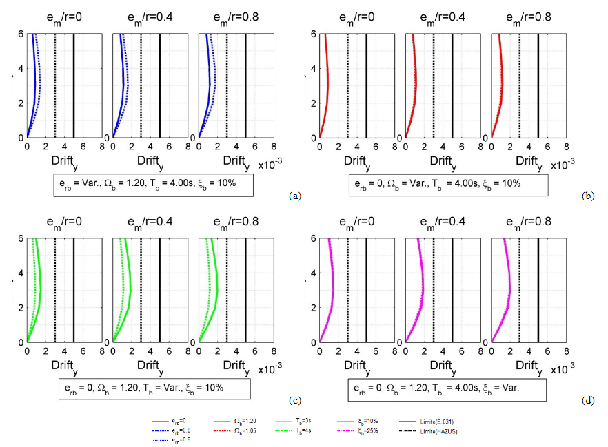Efecto de los parmetros erb, Ωb, Tb y ξb en derivas, para edificios aislados con em: a) Efecto de erb, b) Efecto de Ωb, c) Efecto de Tb y d) Efecto de ξb.