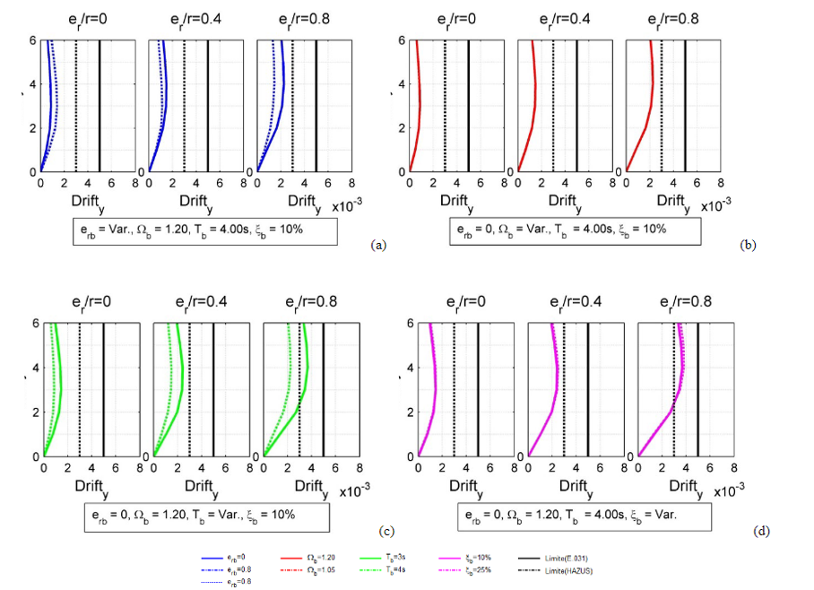 14. Efecto de parmetros erb, Ωb, Tb y ξb en derivas, para edificios aislados con er: a) Efecto de erb, b) Efecto de Ωb, c) Efecto de Tb y d) Efecto de ξb.