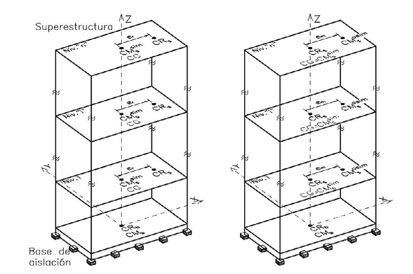 Tipos de excentricidad en la superestructura de edificios con base aislada: a) Excentricidad de rigidez y b) Excentricidad de masa.
