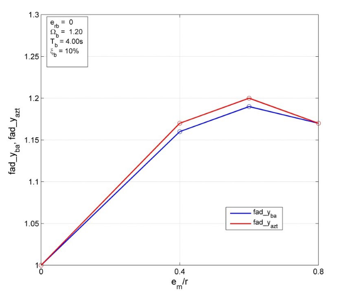 Efecto de la em en el fad_yazt y fad_yba para edificios aislados con parmetros erb/r = 0, Ωb = 1.20, Tb = 4.0 s y ξb= 10 %.