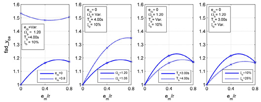 Efecto de los parmetros erb, Ωb, Tb y ξb en fad_yba vs. em/r.