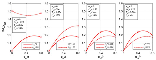 Efecto de los parmetros erb, Ωb, Tb y ξb en fad_yazt vs. em/r.