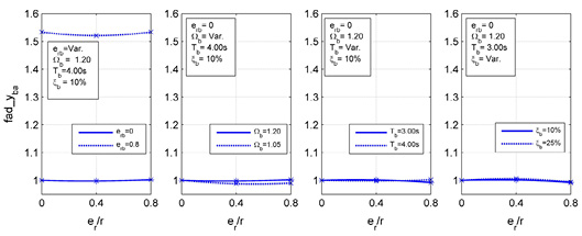Efecto de los parmetros erb, Ωb, Tb y ξb en fad_yba vs. er/r.