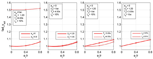 Efecto de los parmetros erb, Ωb, Tb y ξb en fad_yazt vs. er/r.