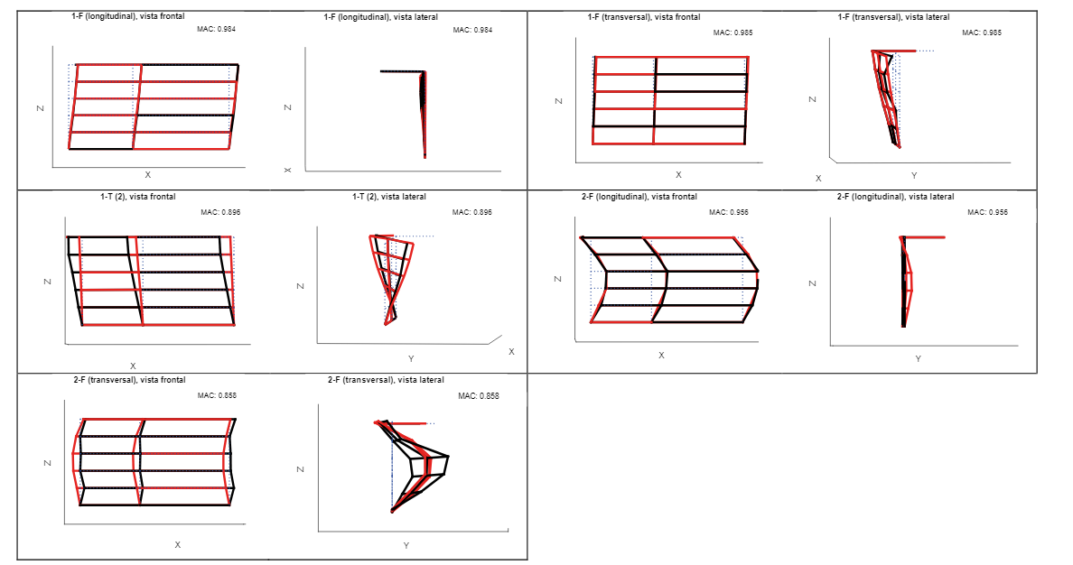 Formas modales de los primeros cinco modos, obtenidas del anlisis modal realizado en el modelo estructural del edificio.