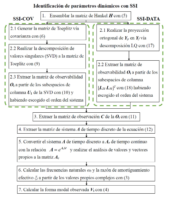 Diagrama de flujo comparativo para la implementacin de SSI-COV y SSI-DATA.