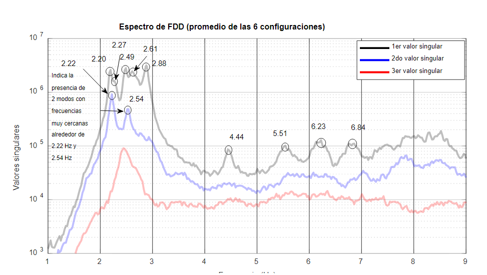 Espectro promedio de los primeros tres valores singulares de FDD obtenidos de las seis configuraciones.