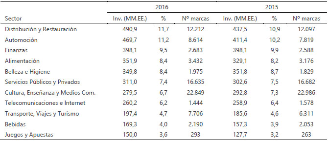 Inversi&oacute;n publicitaria por sector en Espa&ntilde;a