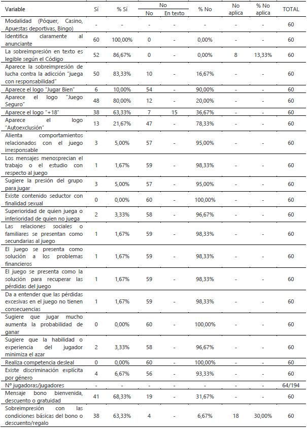 Cumplimiento de variables analizadas en los anuncios de televisi&oacute;n de las marcas