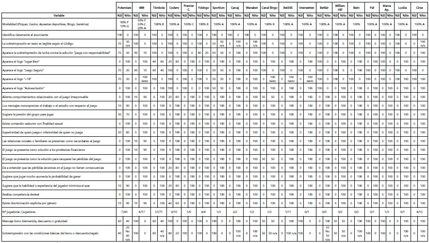 Cumplimiento de variables por cada marca en los anuncios de televisi&oacute;n