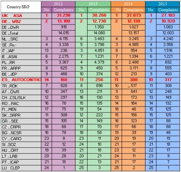 Quejas por país sobre Europa de 2012 a 2015
