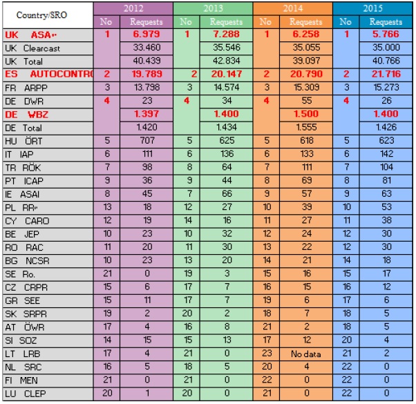 Solicitudes de Copy Advice por país sobre Europa de 2012 a 2015