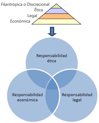 Evoluci&oacute;n de las dimensiones de la RSC (Carroll y Schwartz)