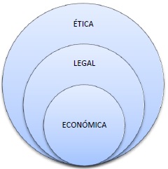 Interpretaci&oacute;n propia de las dimensiones de RSC de Carroll