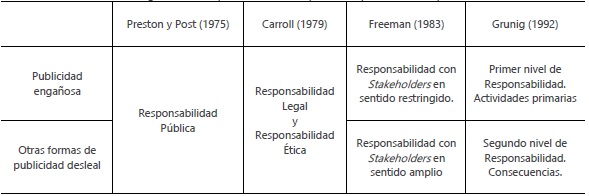 Categor&iacute;as de responsabilidad corporativa que vulnera la publicidad desleal