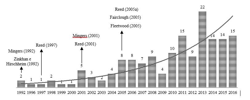 Evoluo e tendncia das publicaes por ano (1992-2016)