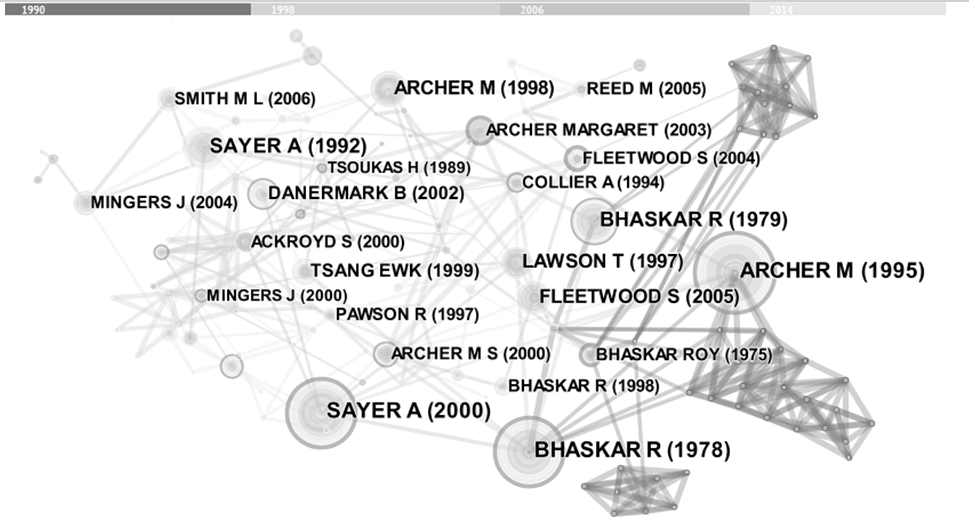 Reference co-citation network