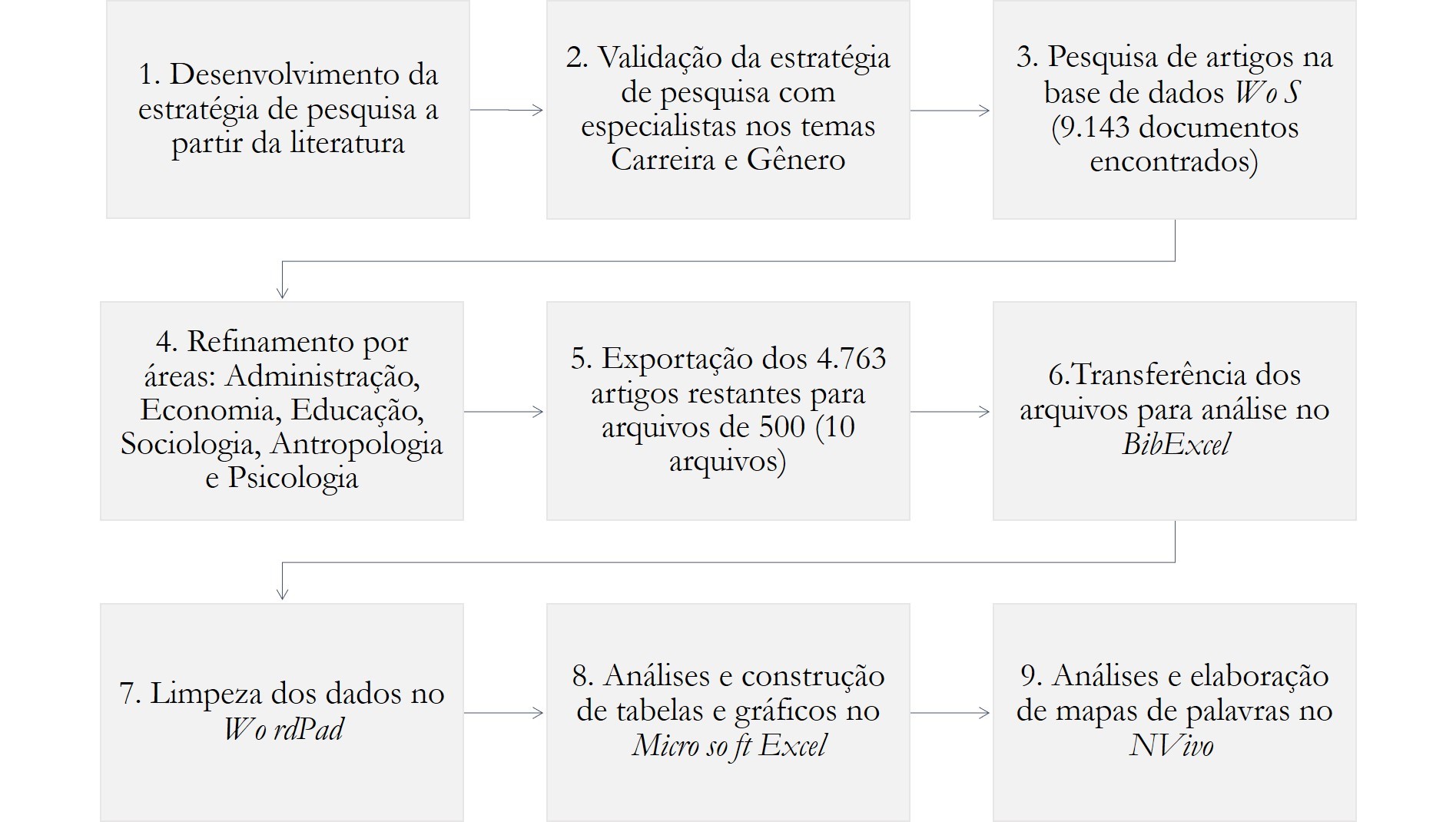 Etapas da pesquisa