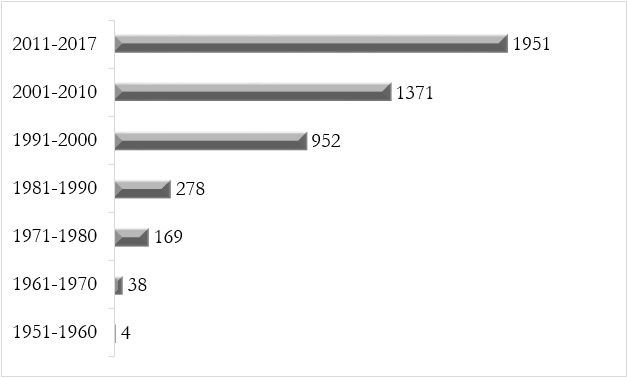Distribuio das publicaes por dcadas