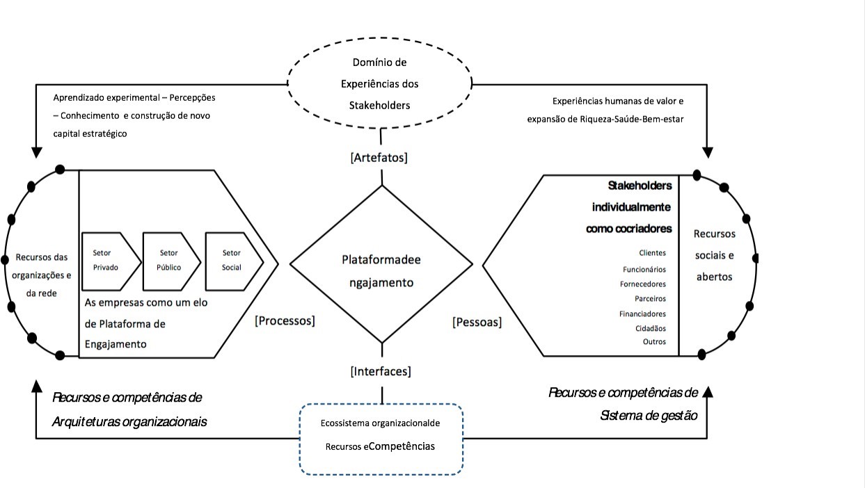 Resultados da Cocria��o de Valor