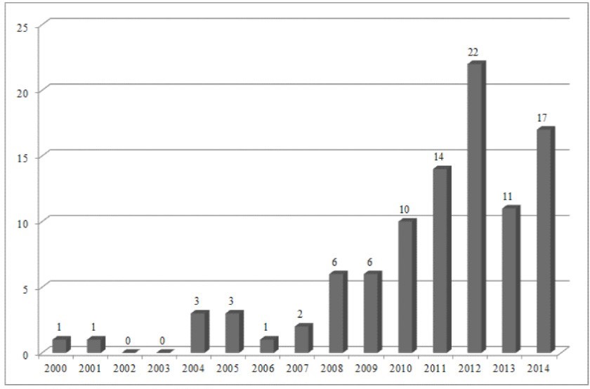 Evolu��o do n�mero de artigos publicados sobre cocria��o de valor por ano