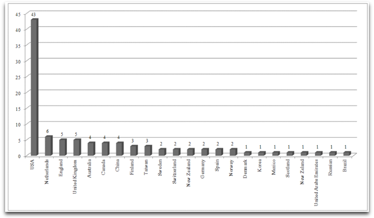 Pa�ses que obtiveram maior n�mero de publica��es