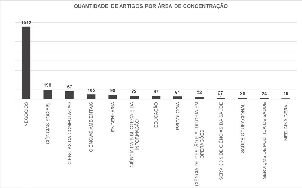 Total de publica��es nas bases de dados considerando os termos de busca &ldquo;co-creation&rdquo; e &ldquo;health&rdquo;
