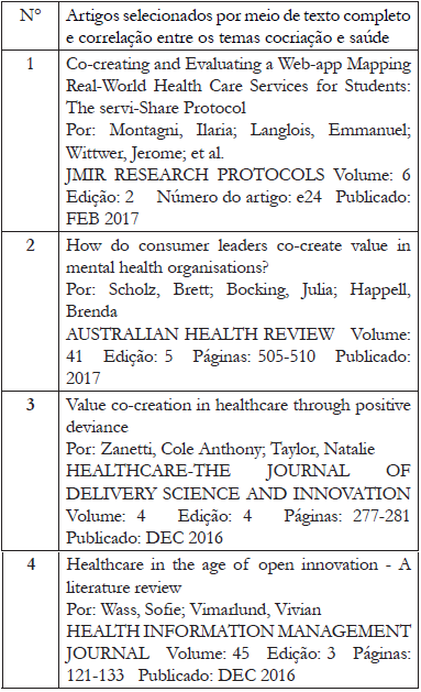 Artigos da triagem de textos completos que correlacionam cocria��o e sa�de