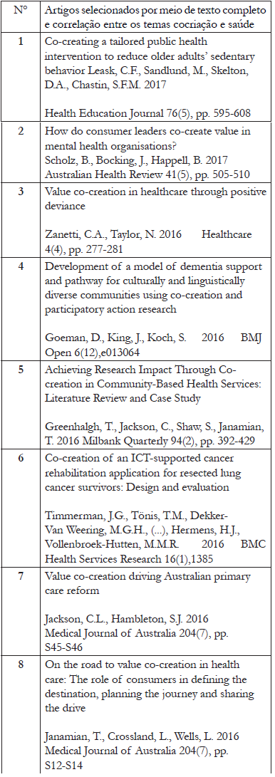 Artigos resultantes da triagem de textos completos que correlacionam cocria��o e sa�de