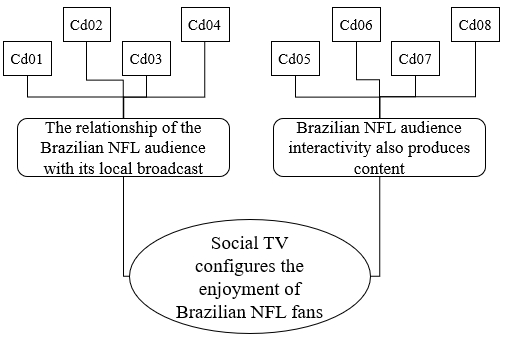 Codes, Categories and Major Finding