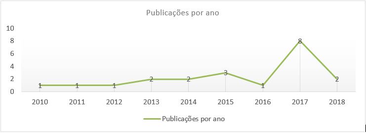 Quantidade de publica&ccedil;&otilde;es sobre empreendedorismo social e inova&ccedil;&atilde;o social por ano