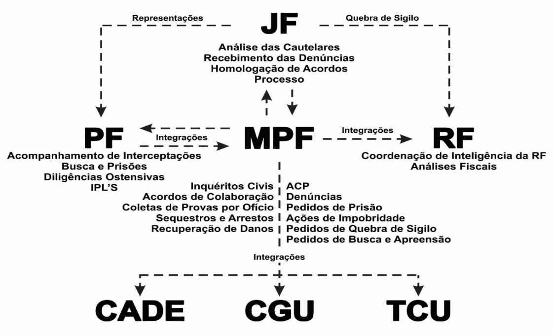 Institui&ccedil;&otilde;es envolvidas nas investiga&ccedil;&otilde;es da Opera&ccedil;&atilde;o Lava-Jato