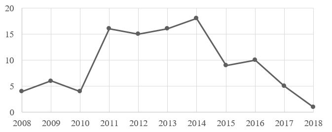 Number of publications by year