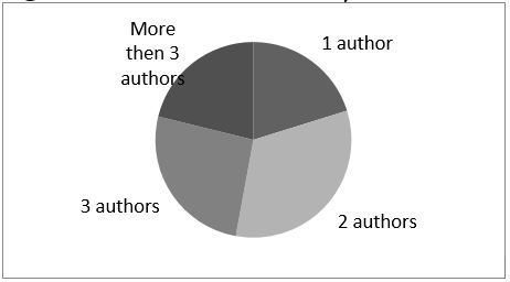 Distribution of articles by number of authors